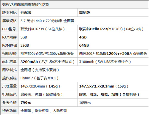 买魅族V8标配版还是高配版？魅族V8高配版和标配版区别对比