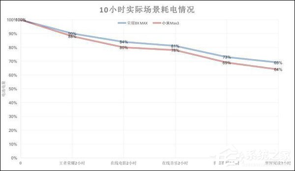 买荣耀8X Max还是小米Max 3？小米Max 3和荣耀8X Max区别对比