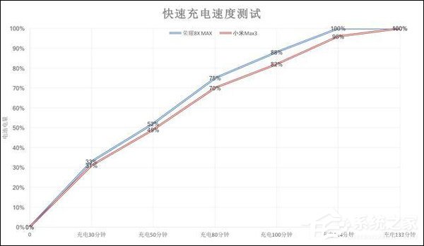 买荣耀8X Max还是小米Max 3？小米Max 3和荣耀8X Max区别对比