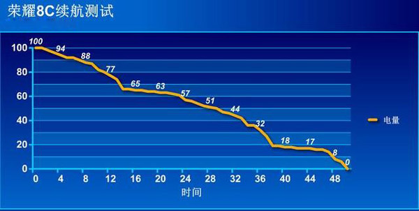 荣耀畅玩8C续航怎么样？荣耀畅玩8C续航功能体验评测