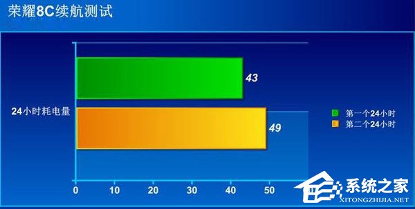 荣耀畅玩8C续航怎么样？荣耀畅玩8C续航功能体验评测