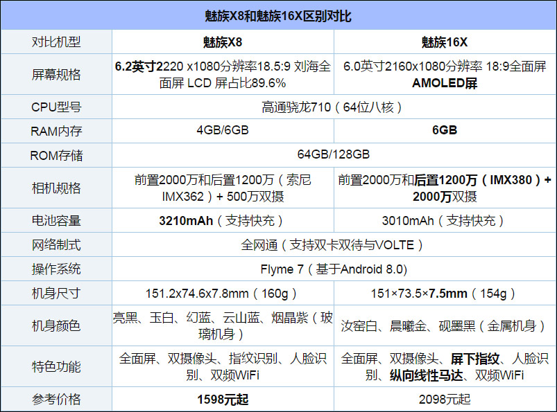 买魅族16X还是魅族X8？魅族X8和魅族16X区别对比