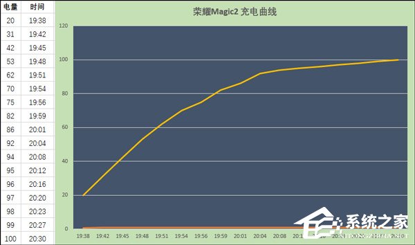荣耀Magic 2续航怎么样？荣耀Magic 2手机续航实测