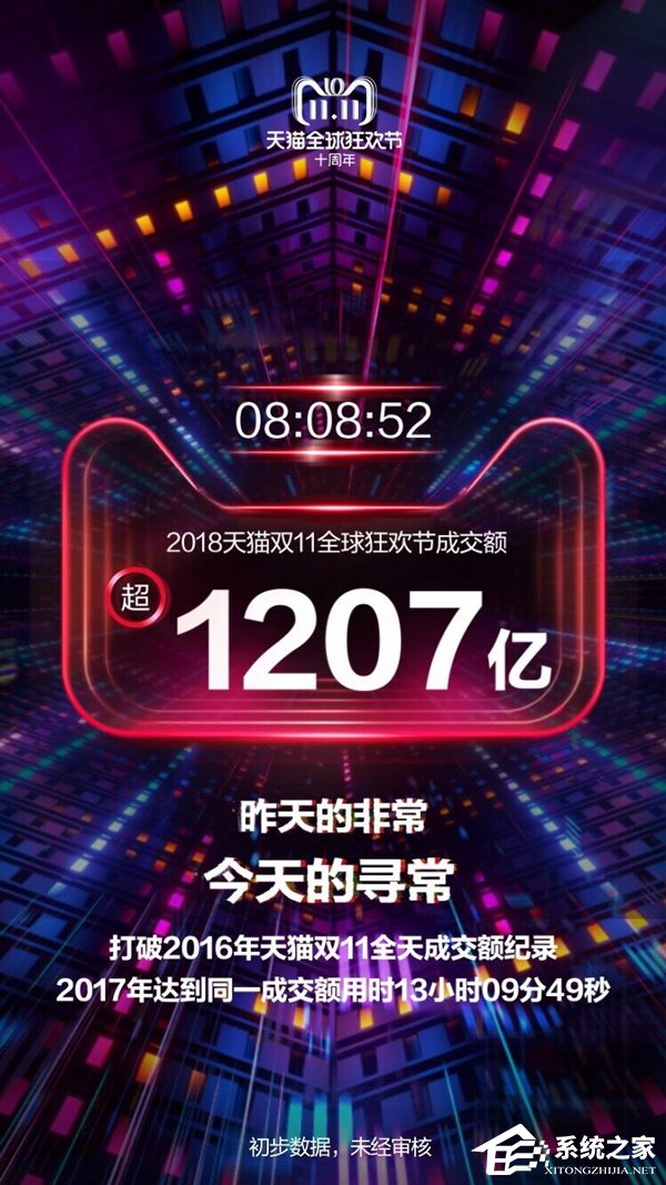 耗时8小时8分！天猫双11成交额已突破1207亿元