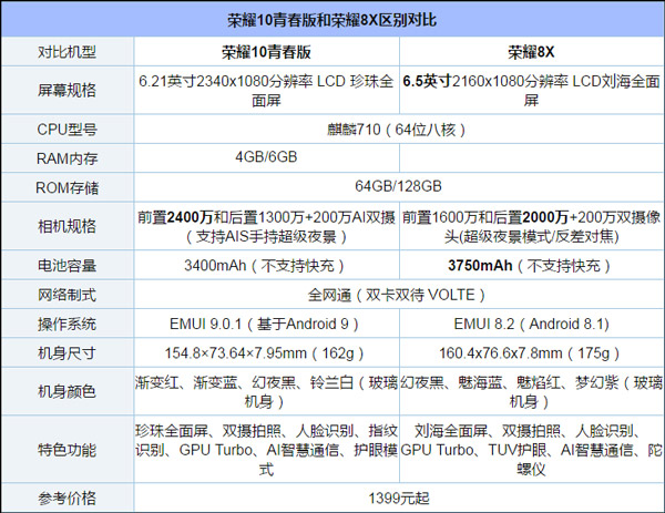买荣耀10青春版还是荣耀8X？荣耀8X和荣耀10青春版对比评测