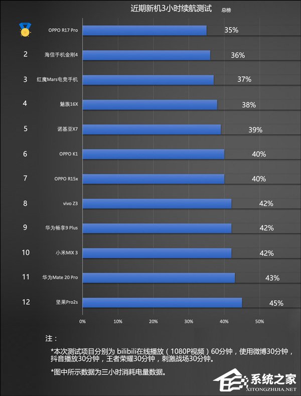 哪款手机续航时间长？2018年11月热销机型续航对比