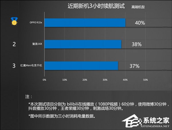 哪款手机续航时间长？2018年11月热销机型续航对比