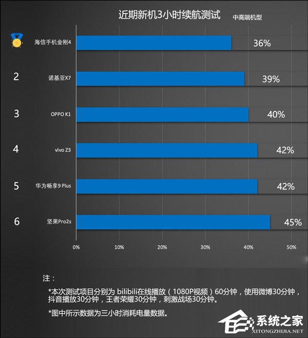 哪款手机续航时间长？2018年11月热销机型续航对比