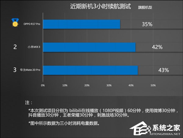 哪款手机续航时间长？2018年11月热销机型续航对比