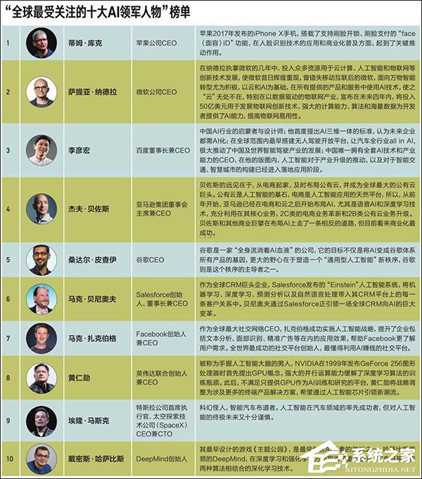 百度CEO李彦宏获评全球最受关注的十大AI领军人物