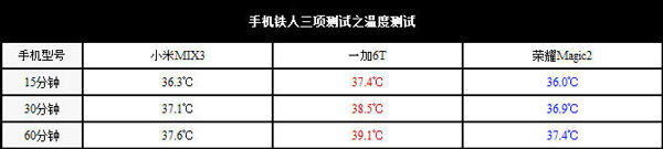 荣耀Magic 2手机值不值得买？荣耀Magic 2、一加6T和小米MIX 3全面对比