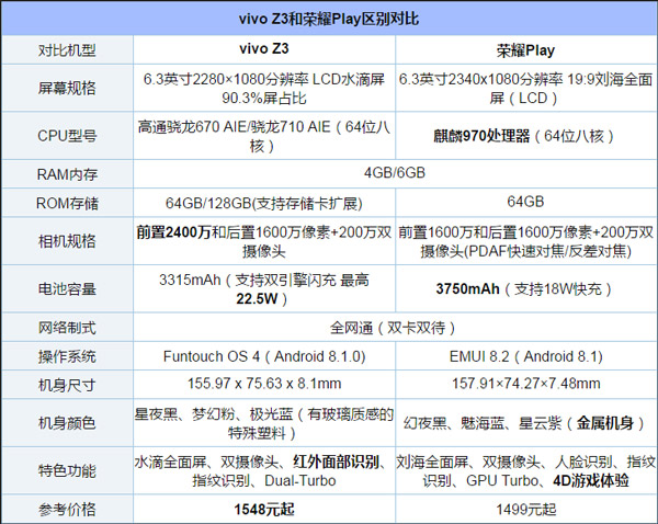 买vivo Z3还是荣耀Play？荣耀Play和vivo Z3对比评测