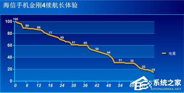 海信金刚4续航怎么样？海信金刚4手机续航实测