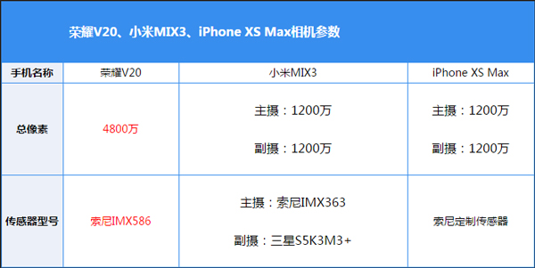 荣耀V20拍照好用吗？荣耀V20、小米MIX 3和iPhone Xs Max拍照性能对比评测