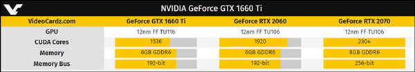 NVIDIA GTX 1660 Ti规格疑曝光