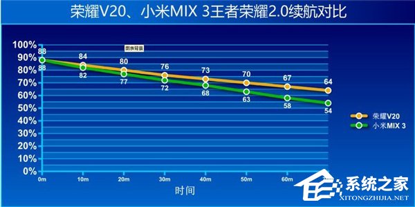 买荣耀V20还是小米MIX 3？小米MIX 3和荣耀V20游戏体验对比评测