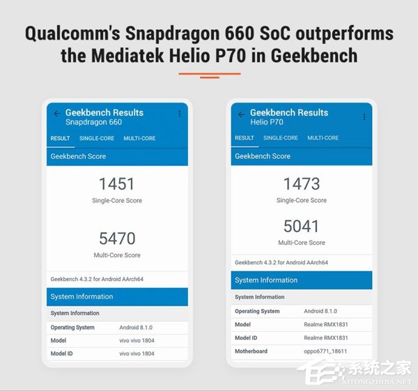 媒体公布骁龙660和联发科P70跑分对比