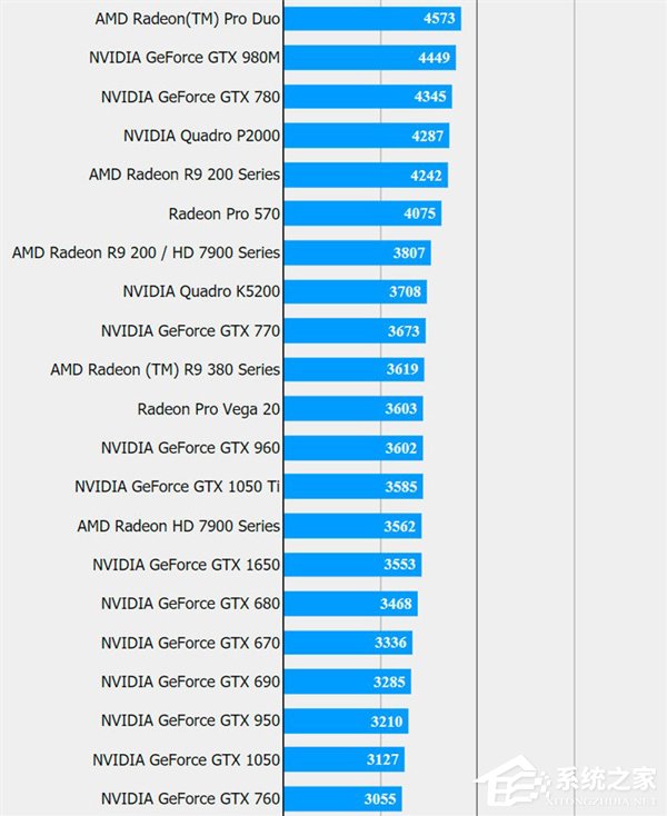 NVIDIA GTX 1650显卡跑分意外曝光