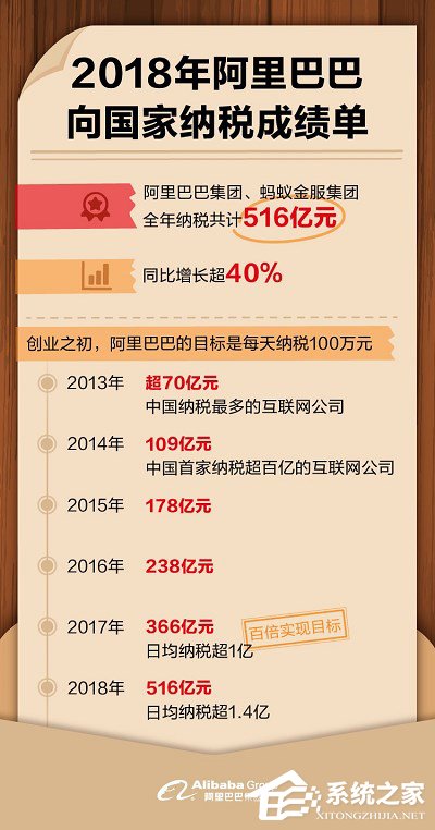 阿里公布2018纳税成绩单