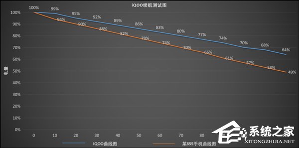 iQOO续航怎么样？iQOO续航能力评测