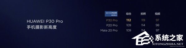 P30 Pro DxO得分第一！余承东：只有华为自己能超越华为