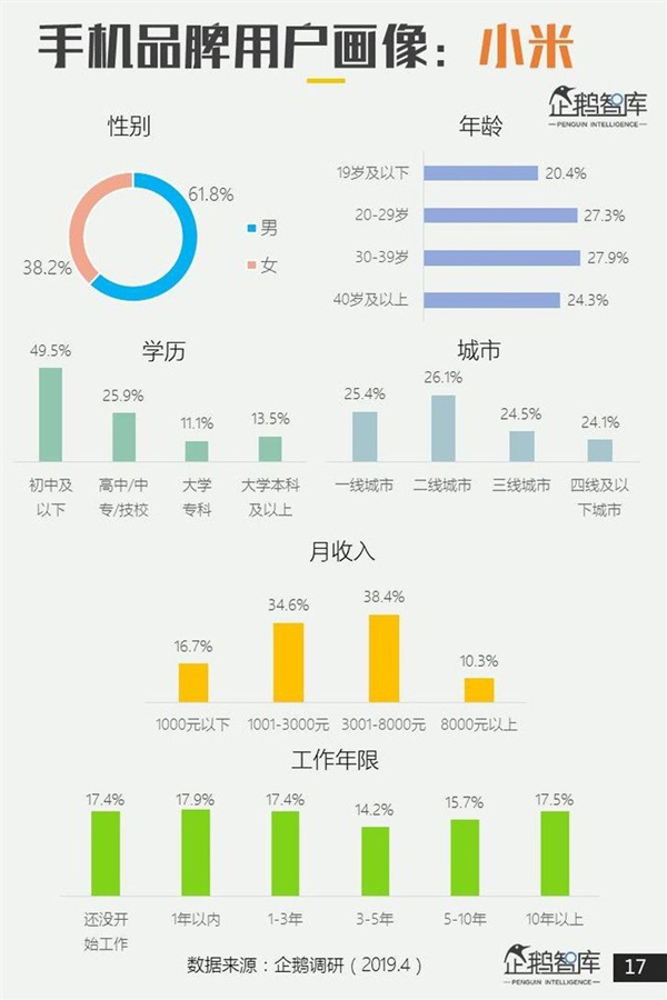 男小米、女OV?企鹅智库2019中国智能手机用户画像出炉