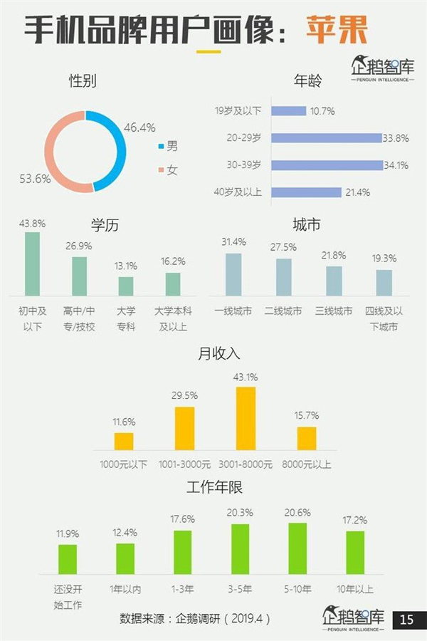 男小米、女OV?企鹅智库2019中国智能手机用户画像出炉