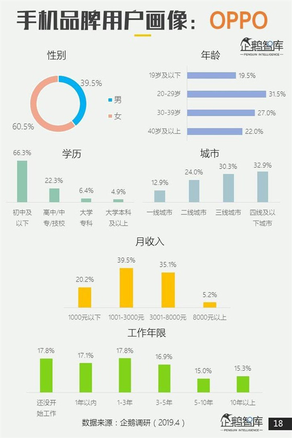 男小米、女OV?企鹅智库2019中国智能手机用户画像出炉