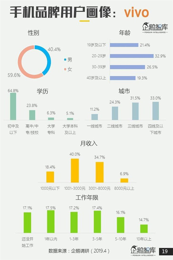 男小米、女OV?企鹅智库2019中国智能手机用户画像出炉