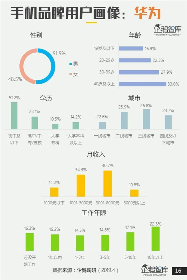 男小米、女OV?企鹅智库2019中国智能手机用户画像出炉