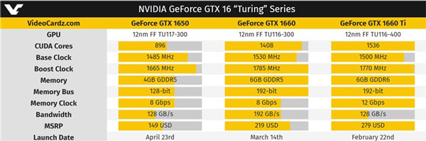 NVIDIA GTX 1650显卡配置售价齐曝光