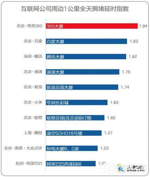 360第一！高德地图公布“十大最堵互联网公司”