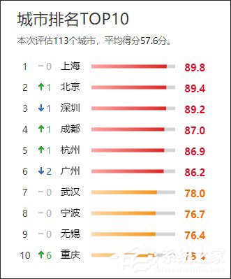 沪京领跑!紫光新华三公布中国城市数字经济百城排名