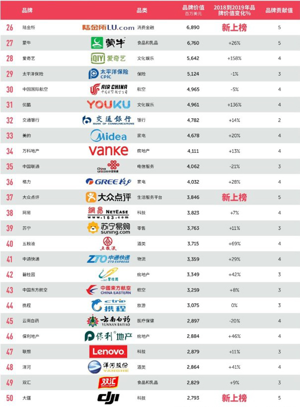 腾讯第二！BrandZ 2019最具价值中国品牌100强排行榜出炉