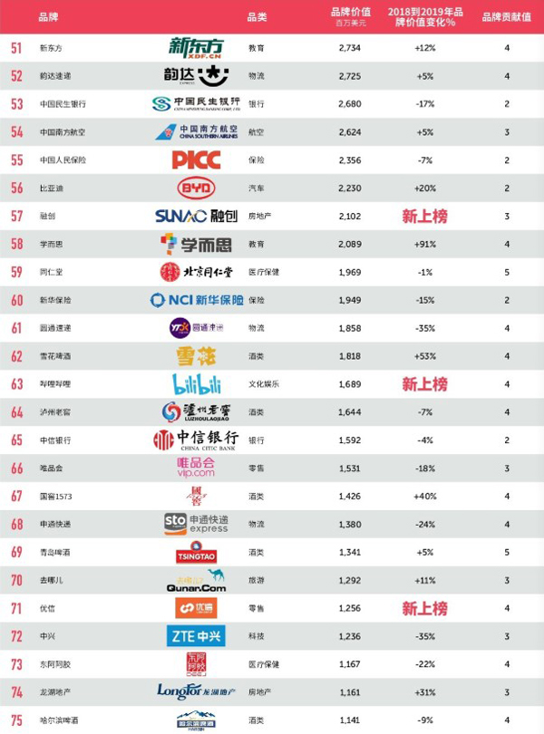 腾讯第二！BrandZ 2019最具价值中国品牌100强排行榜出炉