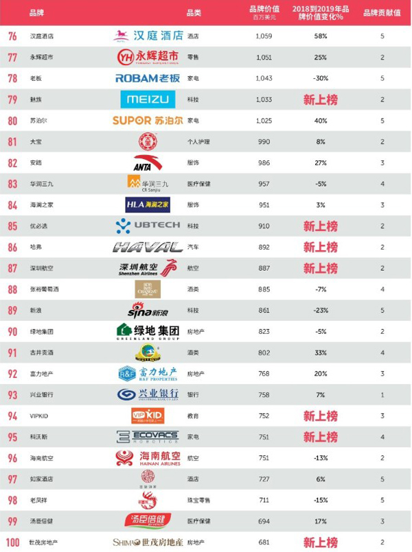 腾讯第二！BrandZ 2019最具价值中国品牌100强排行榜出炉
