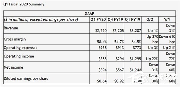 净利润暴跌68％！NVIDIA公布2020财年Q1财报