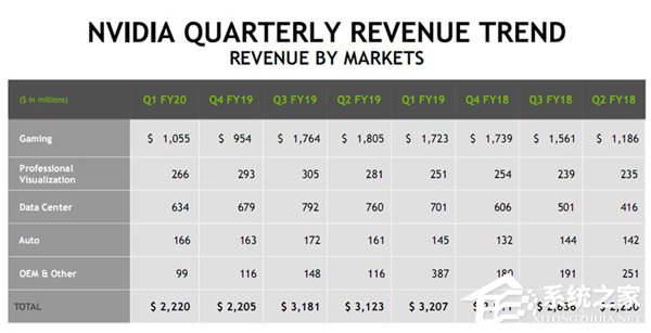 净利润暴跌68％！NVIDIA公布2020财年Q1财报