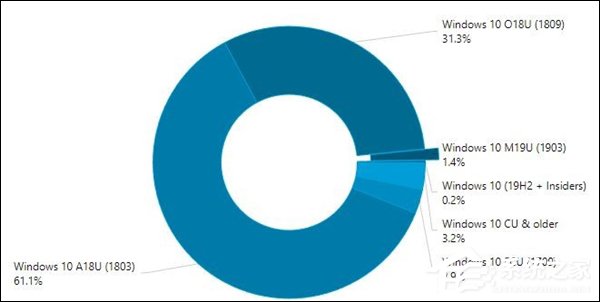 微软2019 Win10更新五月版仅占1.4%份额