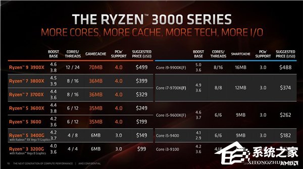 AMD发布Ryzen 3 3200G/Ryzen 5 3400G