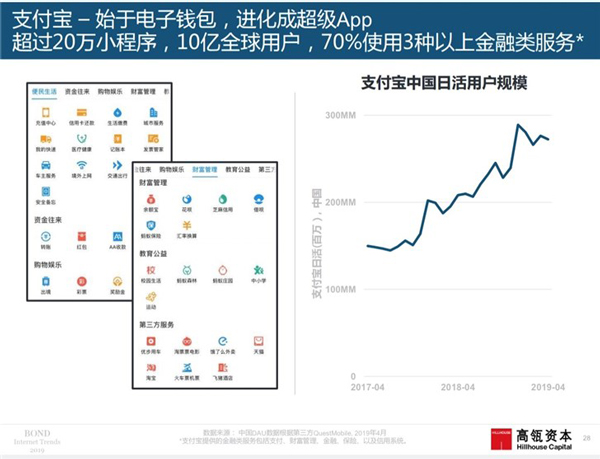 玛丽·米克尔:支付宝已进化成“超级App”