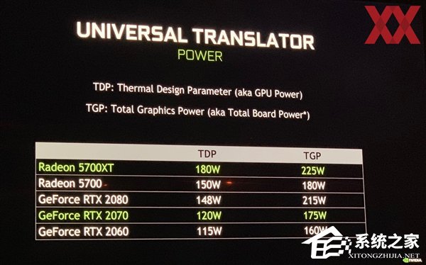 功耗高于RTX 20系！NVIDIA披露AMD RX 5700显卡“硬伤”