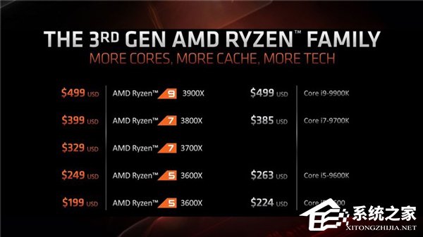 AMD高管：Ryzen 3000推出后没理由再买英特尔处理器