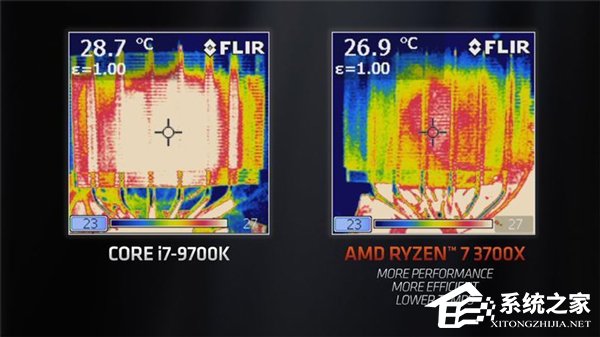 AMD高管：Ryzen 3000推出后没理由再买英特尔处理器