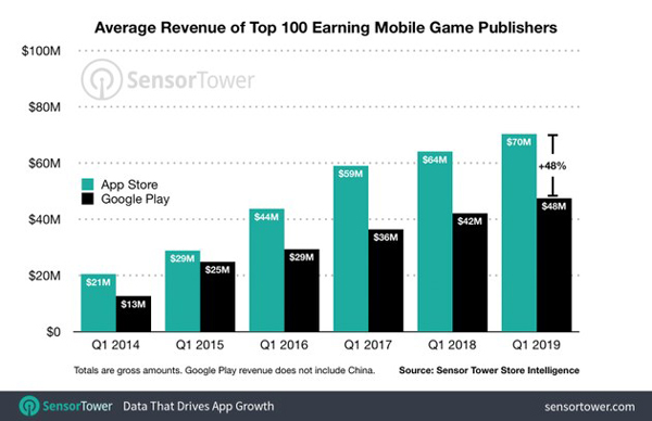 比Android多64%!Sensor Tower:iOS应用发行商更赚钱