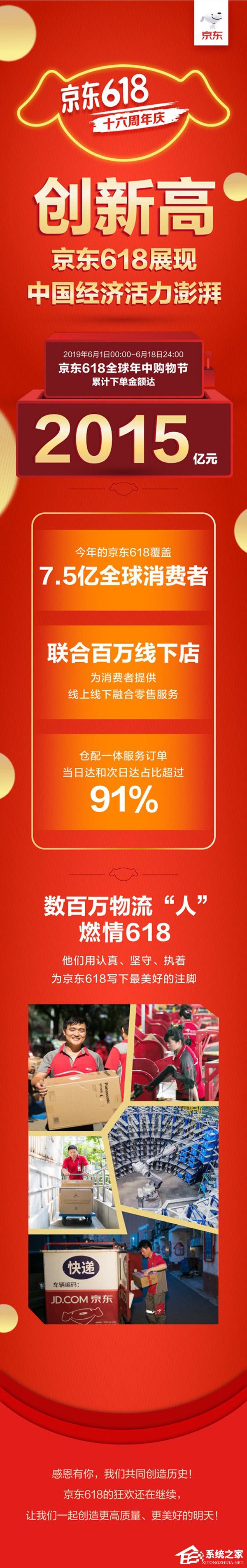 累计下单2015亿元!京东放出618全球年中购物节全程战报