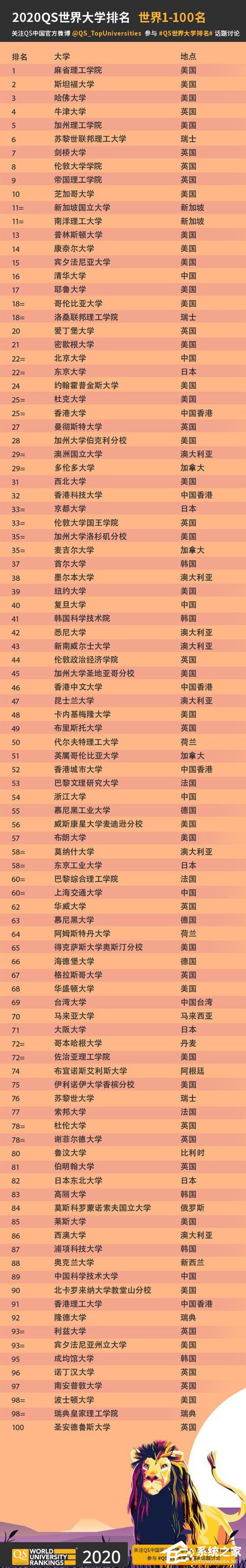 清华大学第十六！2020 QS世界大学排名出炉