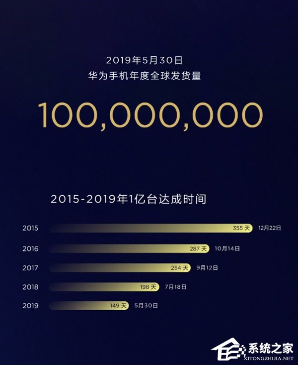 何刚：华为手机149天全球发货量破亿
