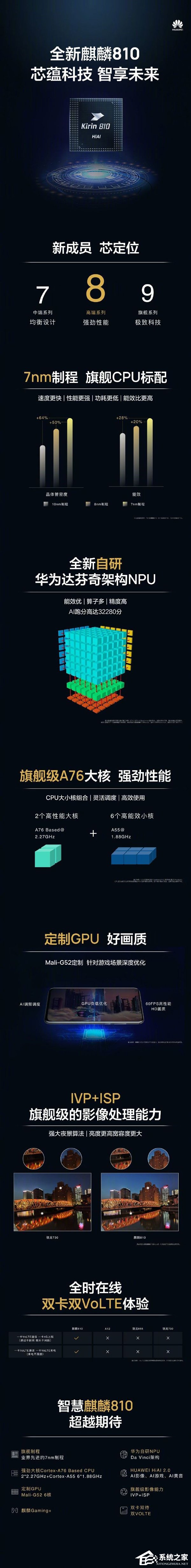 AI跑分高达32280！一图了解华为麒麟810芯片
