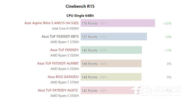 快4%到8%？评测表明AMD R7 3750H和R5 3550H差别不大